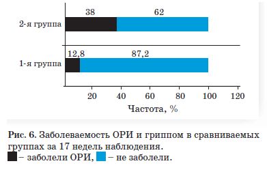 Заболеваемость ОРИ и гриппом в сравниваемых группах за 17 недель наблюдения