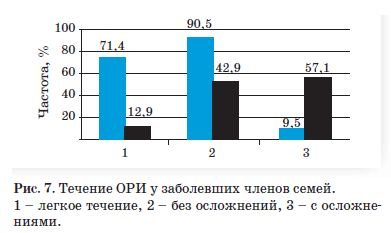 Течение ОРИ у заболевших членов семьи