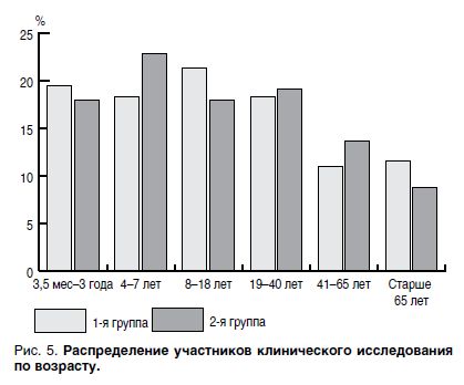 Распределение участников клинического исследования
