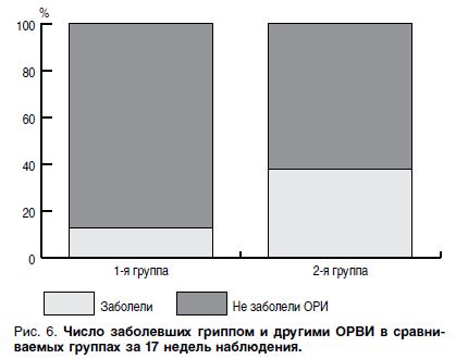 Число заболевших гриппом и другими ОРВИ в сравниваемых группах за 17 недель наблюдения