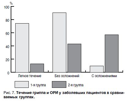 Течение гриппа и ОРИ у заболевших пациентов в сраниваемых группах